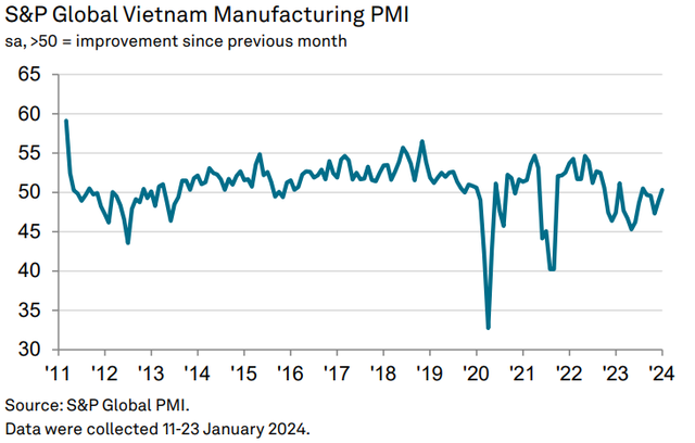 L'indice PMI manufacturier du Viet Nam dépasse la barre des 50 alors que les nouvelles commandes augmentent - 1.